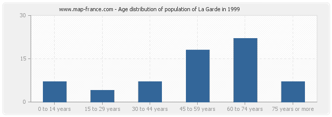Age distribution of population of La Garde in 1999
